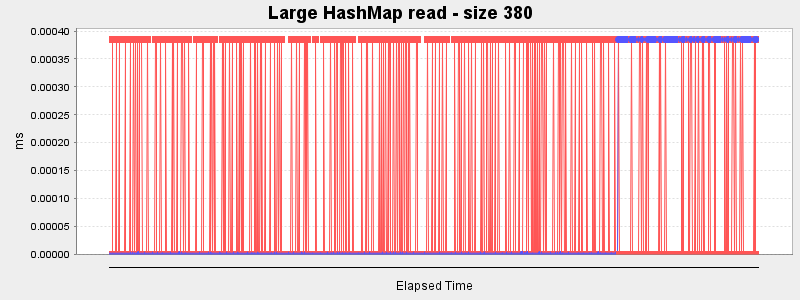 Large HashMap read - size 380